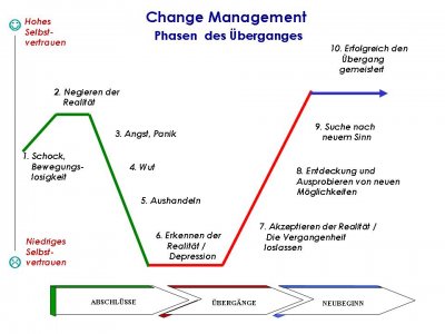 Change Management - Übergangsphasen 